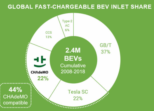 Global Fast Chargeable 3