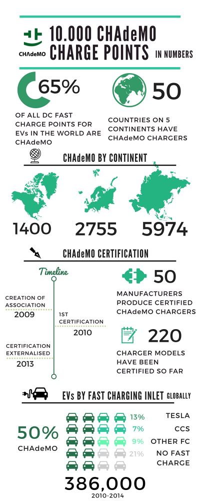 Infographic_10000_CHAdeMOs