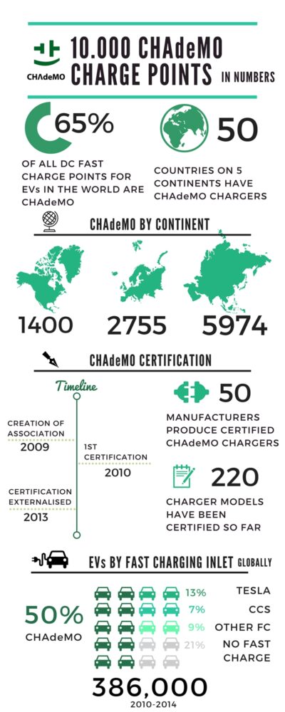 Infographic_10000_CHAdeMOs